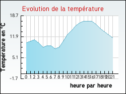 Evolution de la temp�rature de la ville de L'Aub�pin